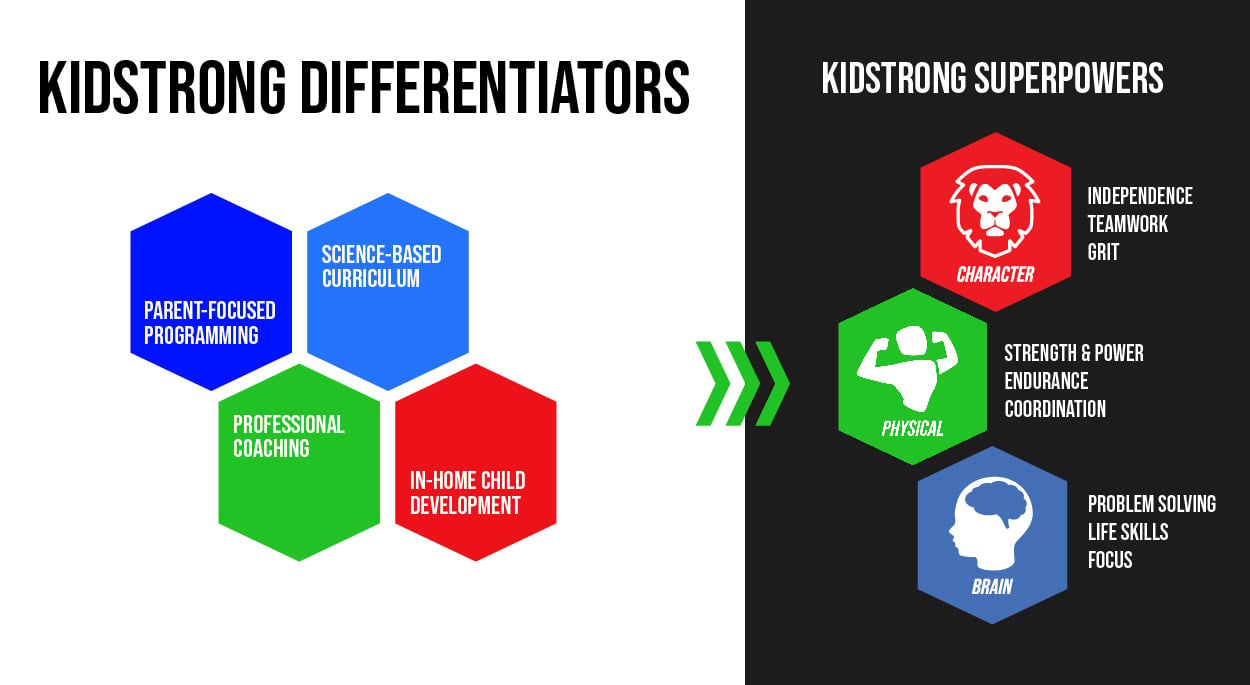 KidStrong Differentiators
